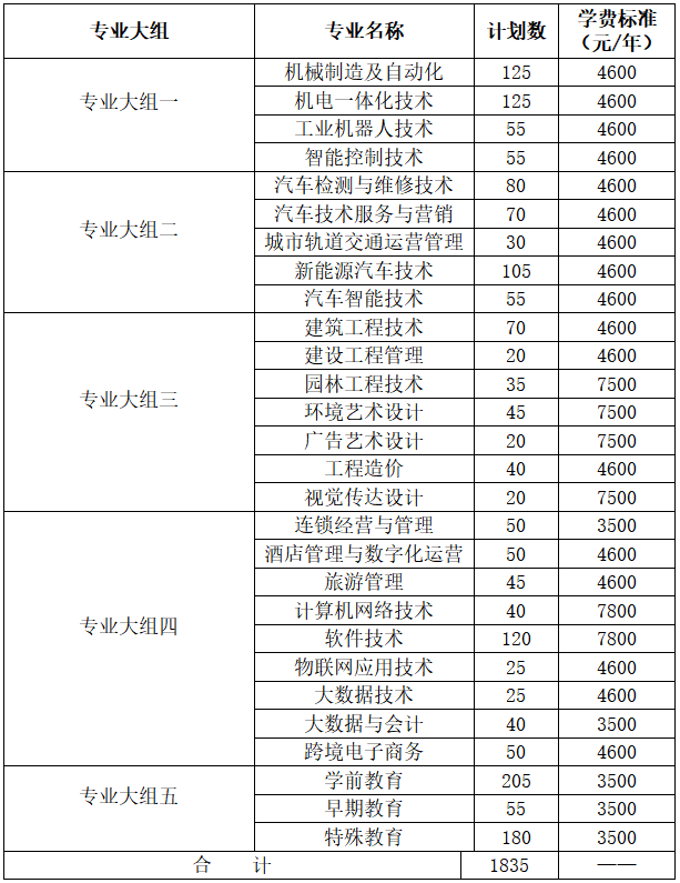 长沙职业技术学院2022年单独招生简章(图1)