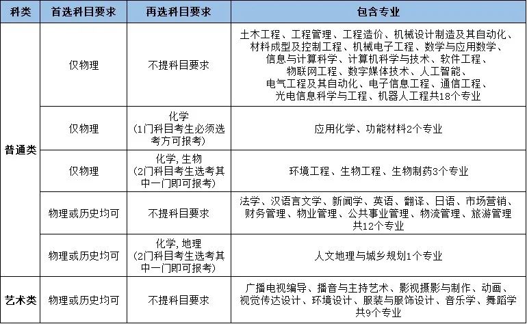 长沙学院2022年各专业选考科目要求(图4) core_1651740875_5726.jpg