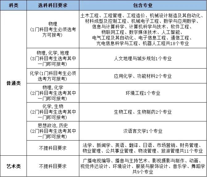 长沙学院2022年各专业选考科目要求(图2) core_1651740752_3103.jpg