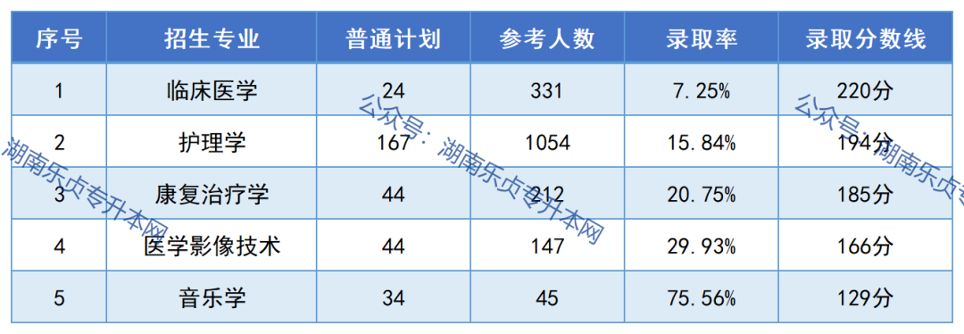 邵阳学院2023年专升本报考指南(图6)