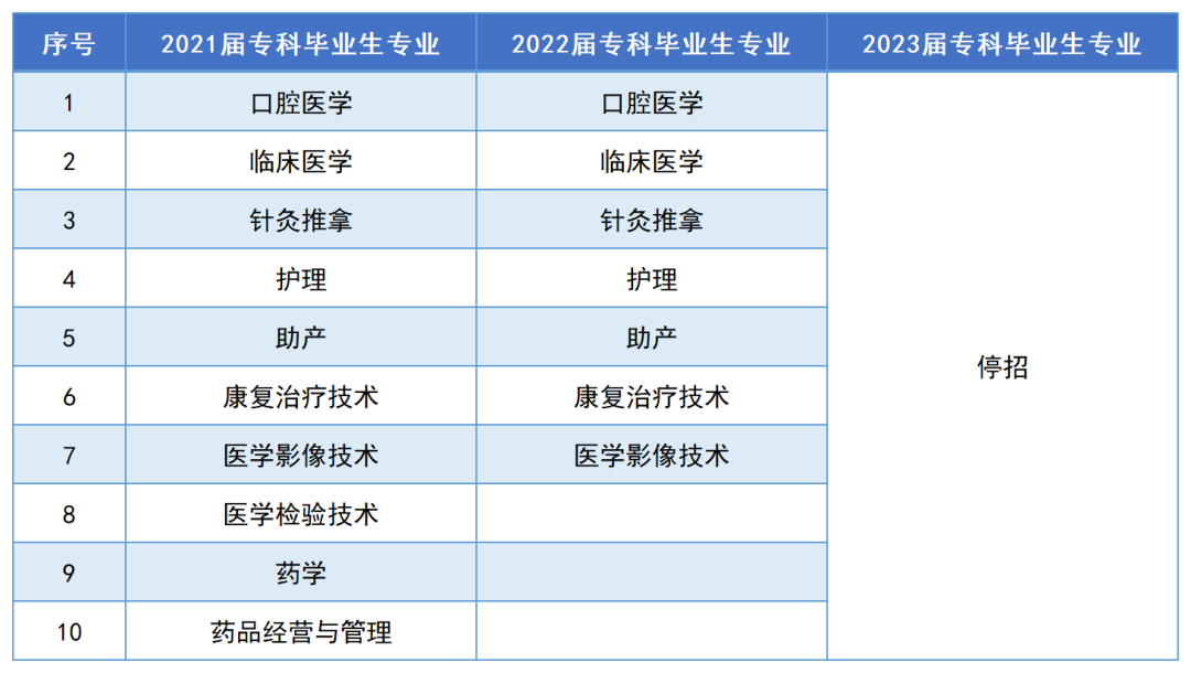 邵阳学院2023年专升本报考指南(图7)