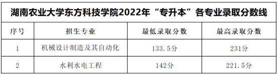 2023年湖南专升本要考多少分才能上本科     (图5)