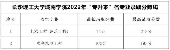 2023年湖南专升本要考多少分才能上本科     (图6)