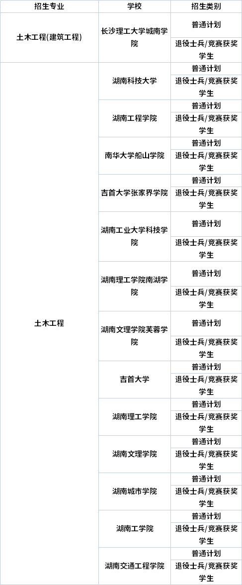 专业招生院校