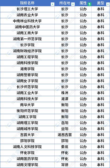 2023年湖南专升本公办院校名单
