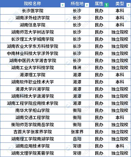 2023年湖南专升本民办招生院校