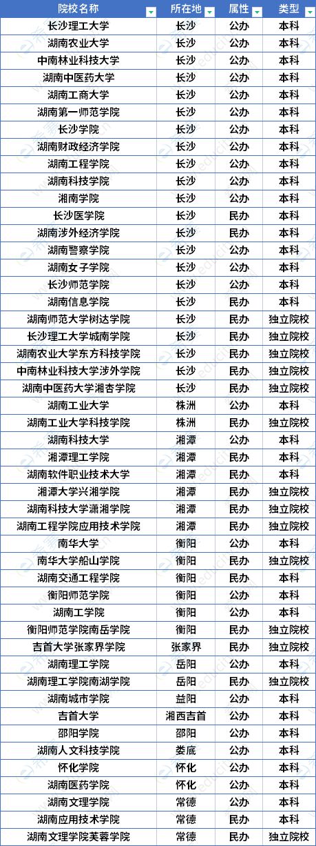 2023年湖南专升本院校名单