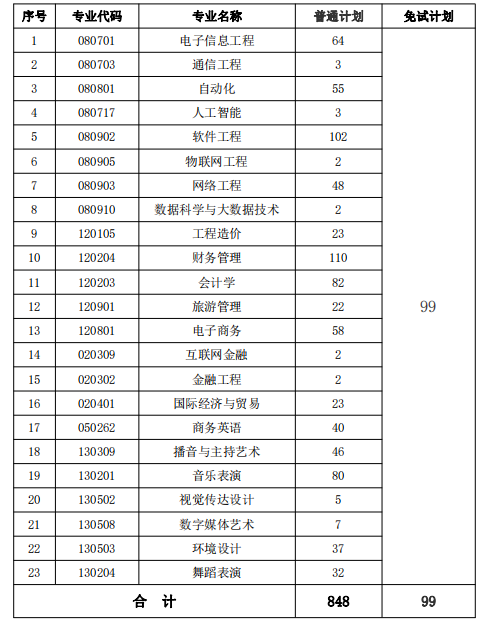 湖南信息学院2022年专升本招生专业及计划