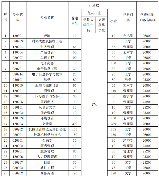 招生专业、招生计划和收费标准