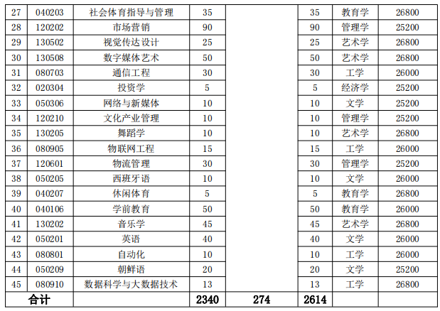 招生专业、招生计划和收费标准