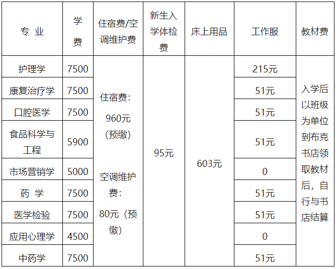 2022年湖南中医药大学专升本学费标准