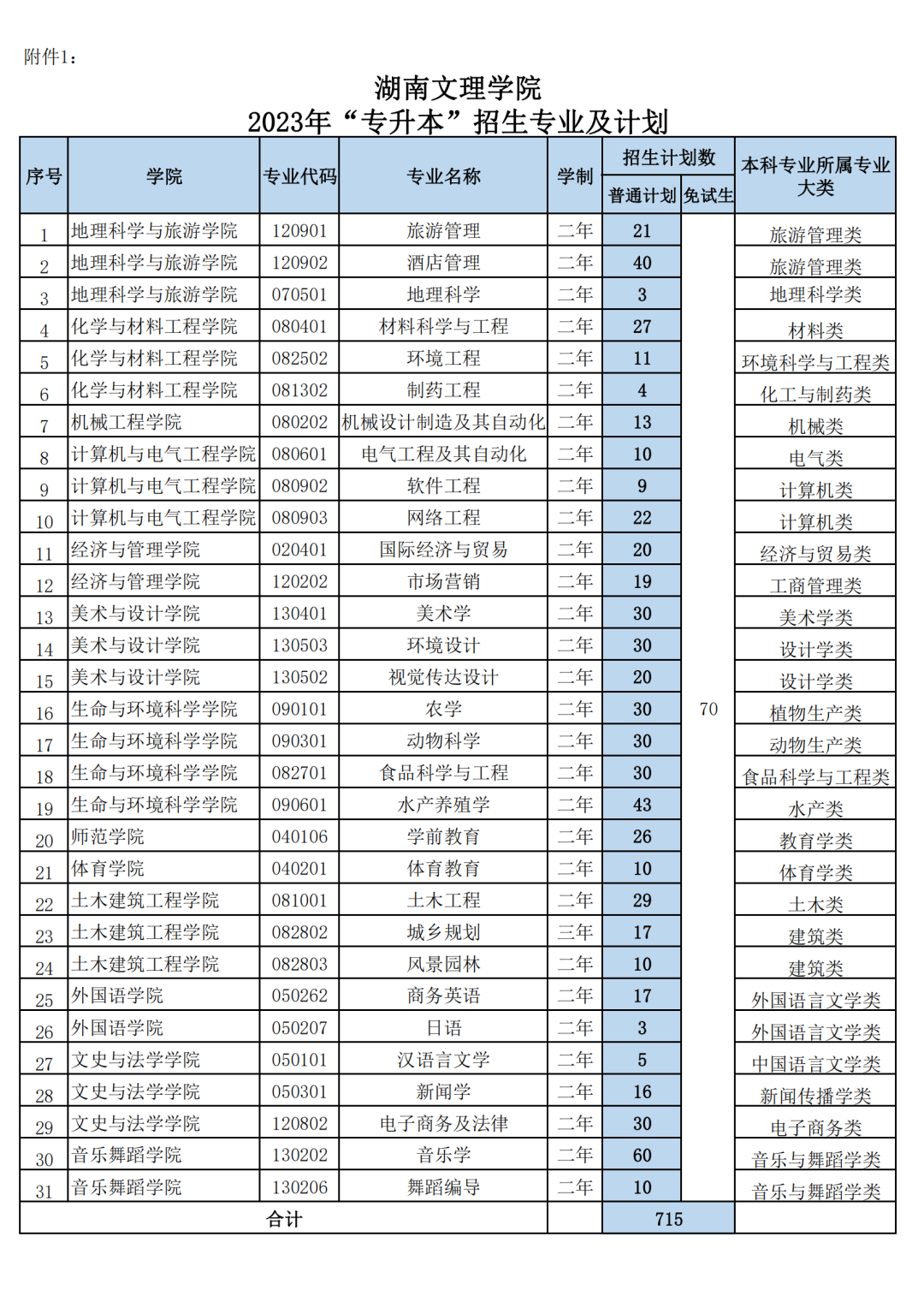 2023年湖南文理学院专升本招生章程(图1) 640.png