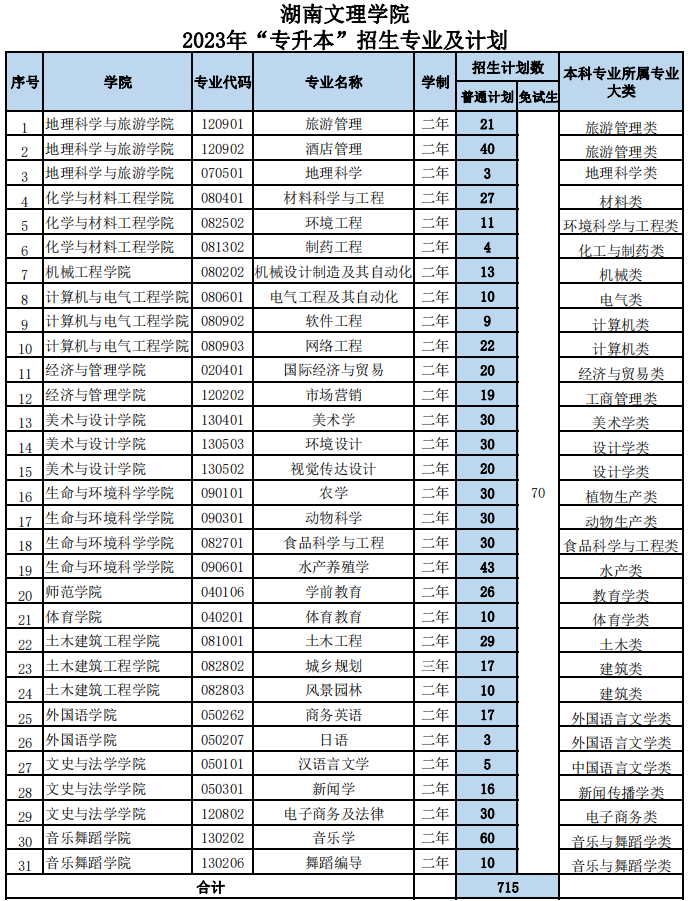 湖南文理学院2023年专升本招生计划