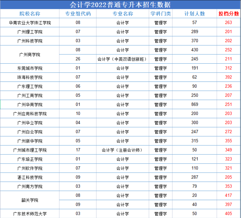 2022广东专升本比较“卷”的专业—会计学