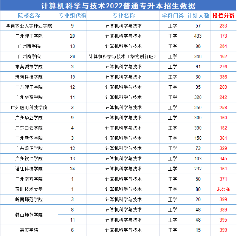2022广东专升本比较“卷”的专业—计算机科学与技术