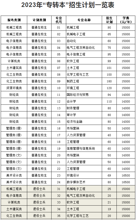 2023年南京理工大学泰州科技学院“专转本”招生专业有哪些