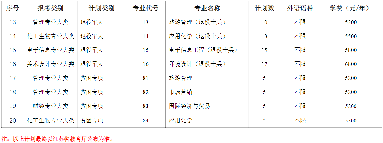 2023年盐城师范学院专转本招生专业有哪些