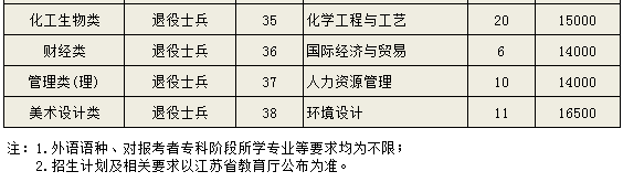 2023年南京理工大学泰州科技学院“专转本”招生专业有哪些