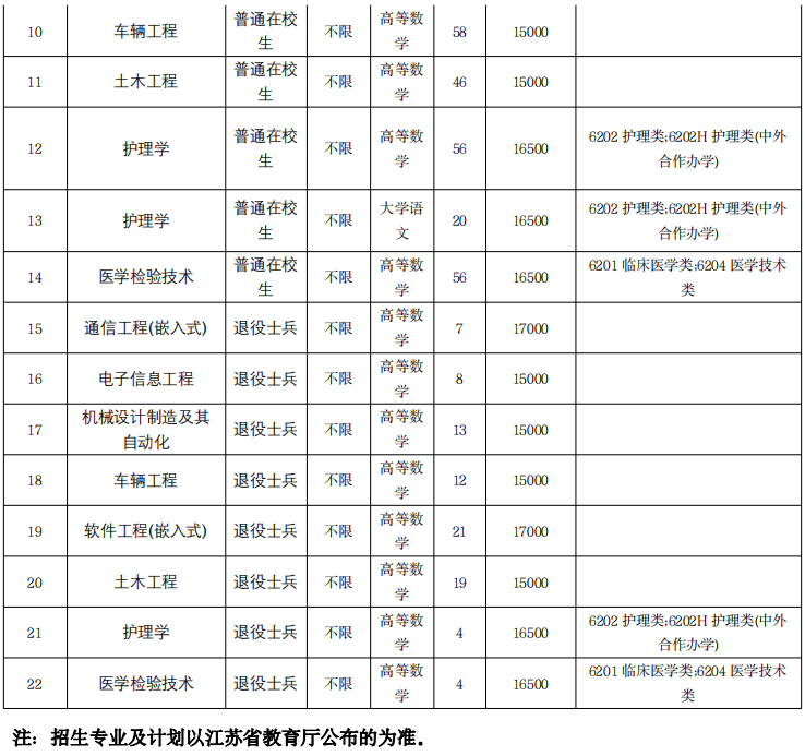 2023年江苏大学京江学院专转本招收专业有哪些