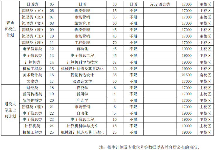 2023年三江学院专转本招生专业有哪些