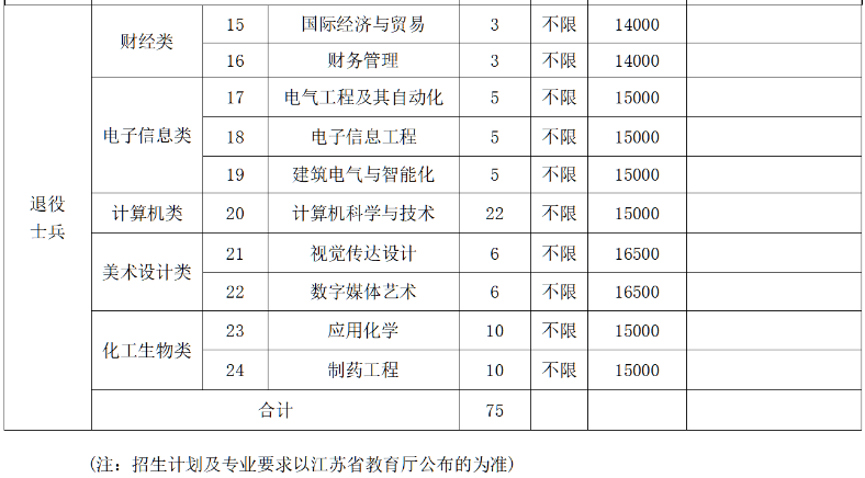 2023年南京师范大学泰州学院专转本招生专业有哪些