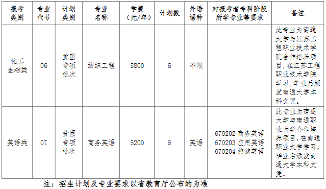 2023年南通大学专转本招生专业有哪些