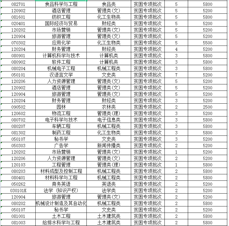 2023年江苏专转本建档立卡招生计划