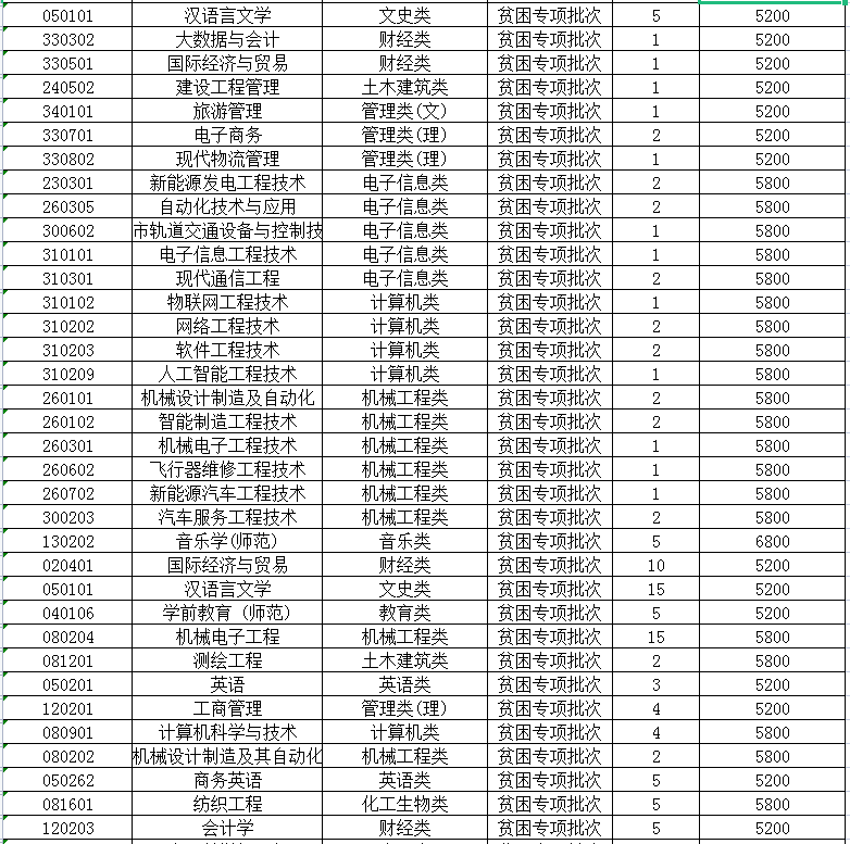 2023年江苏专转本建档立卡招生计划