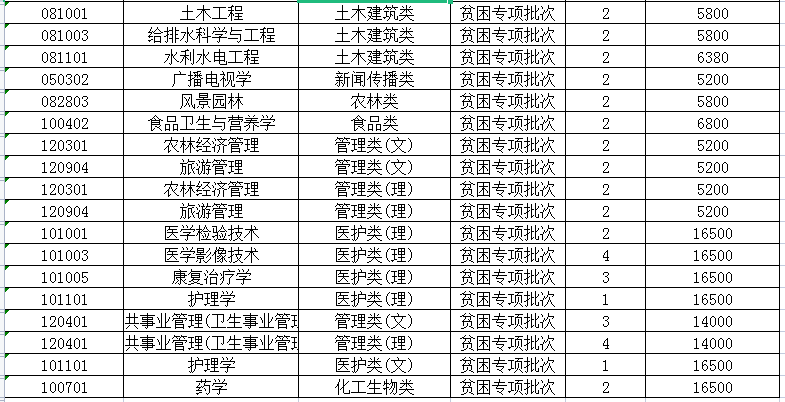 2023年江苏专转本建档立卡招生计划