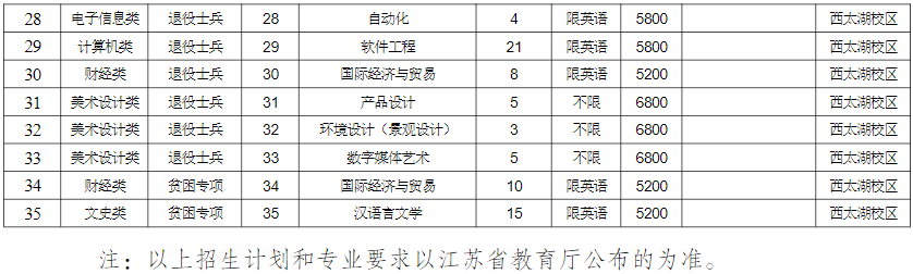 2023年常州大学专转本招生专业有哪些