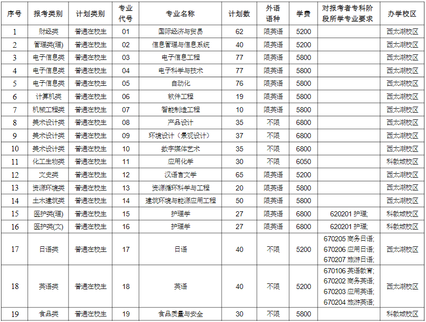 2023年常州大学专转本招生专业有哪些