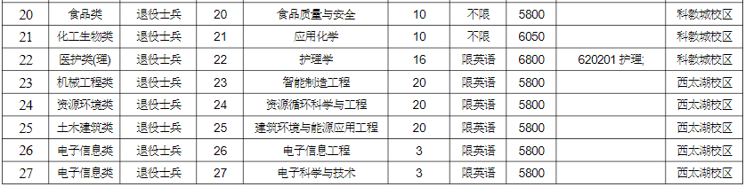 2023年常州大学专转本招生专业有哪些