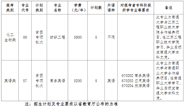 南通大学2023年专转本招生专业及招生计划
