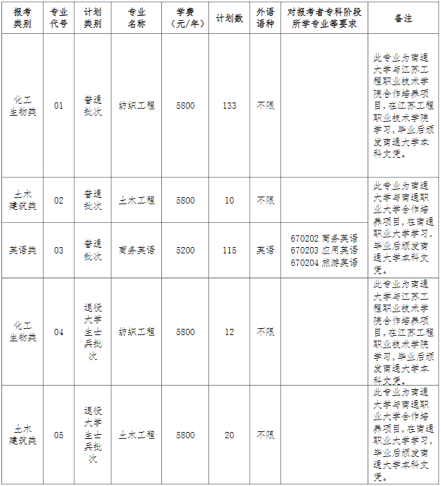 南通大学2023年专转本招生专业及招生计划