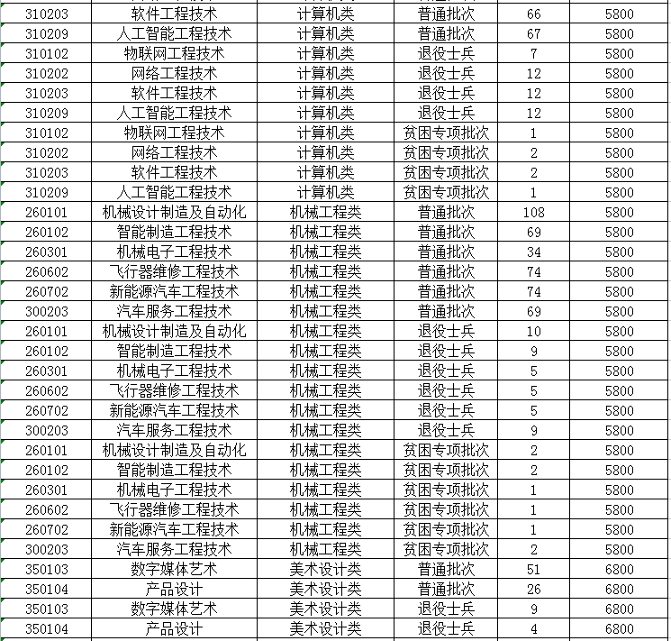 2023年南京工业职业技术大学专转本招生专业有哪些