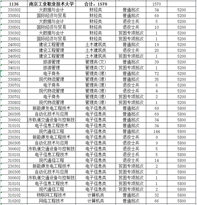 2023年南京工业职业技术大学专转本招生专业有哪些