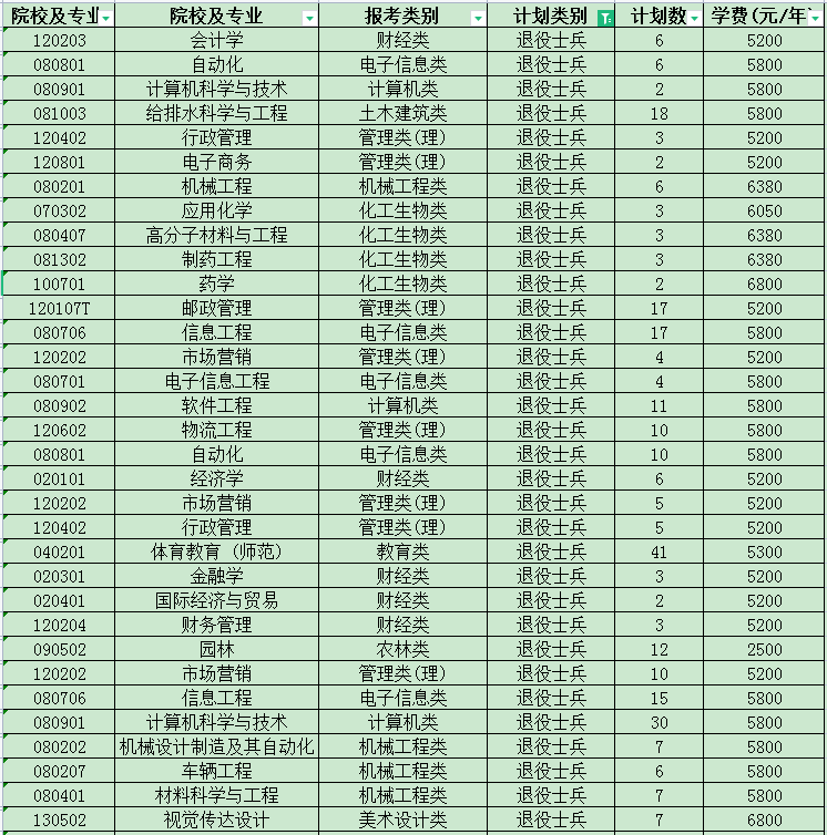 2023年江苏专转本退役大学生士兵招生计划
