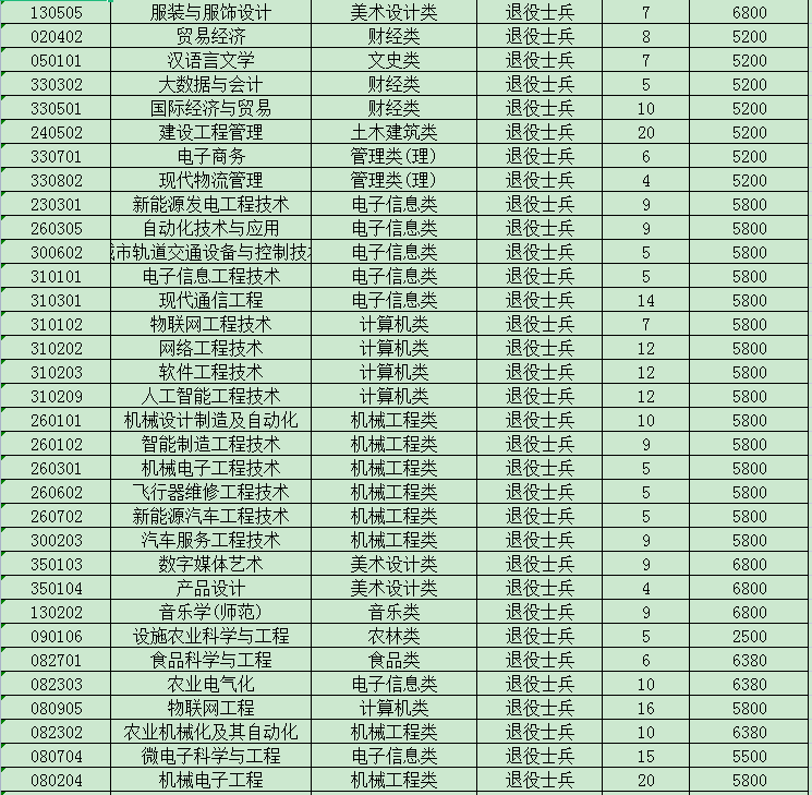 2023年江苏专转本退役大学生士兵招生计划