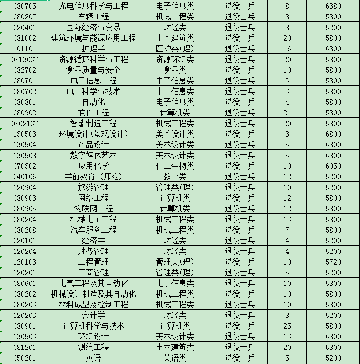 2023年江苏专转本退役大学生士兵招生计划