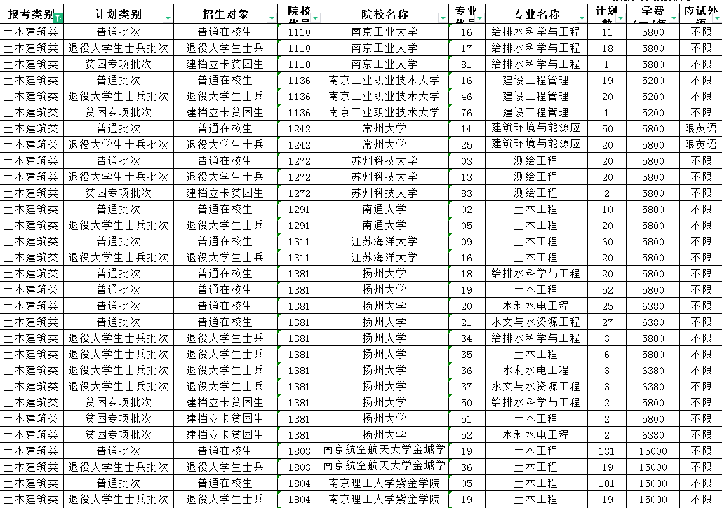2023年江苏专转本土木建筑类专业招生计划