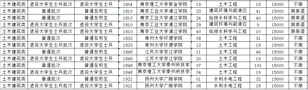 2023年江苏专转本土木建筑类专业招生计划