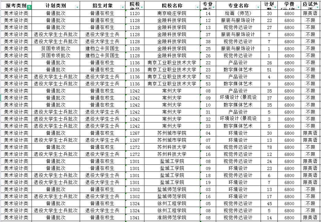 2023年江苏专转本美术设计类专业招生计划