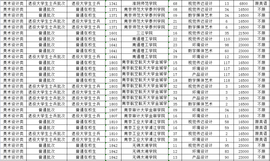 2023年江苏专转本美术设计类专业招生计划