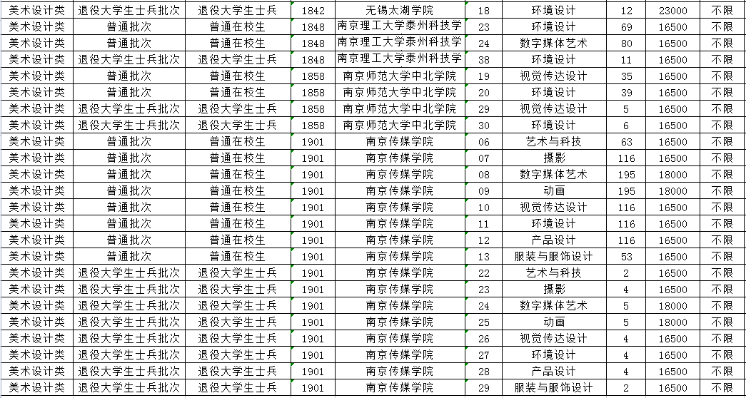 2023年江苏专转本美术设计类专业招生计划