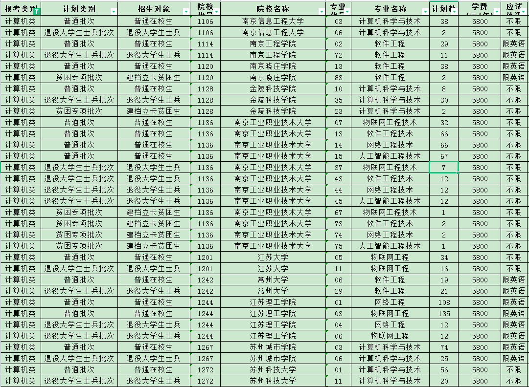 2023年江苏专转本计算机类专业招生计划