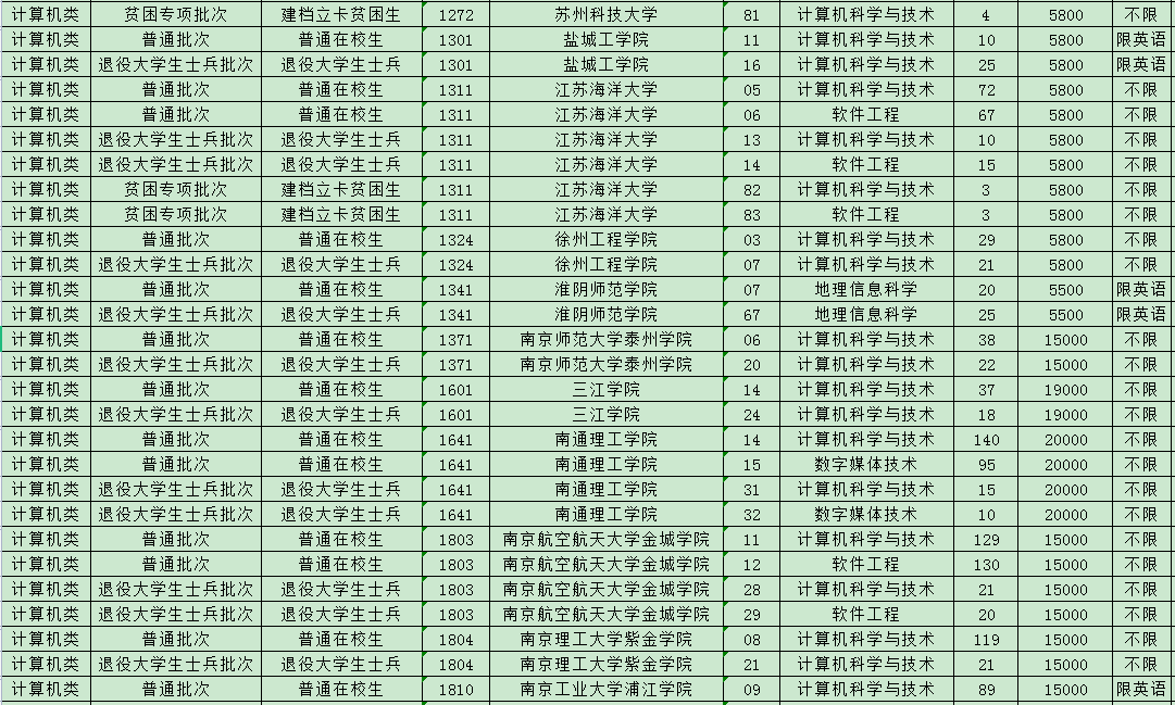 2023年江苏专转本计算机类专业招生计划