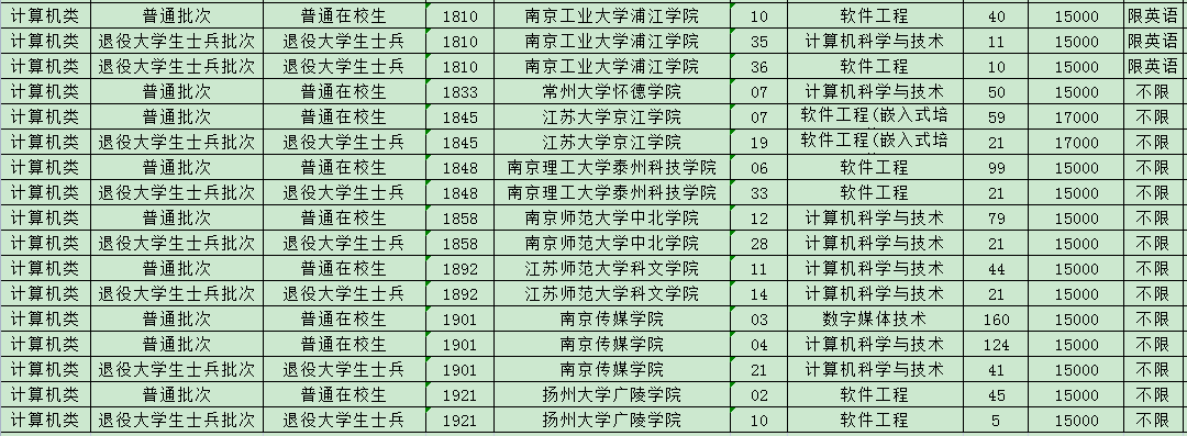 2023年江苏专转本计算机类专业招生计划