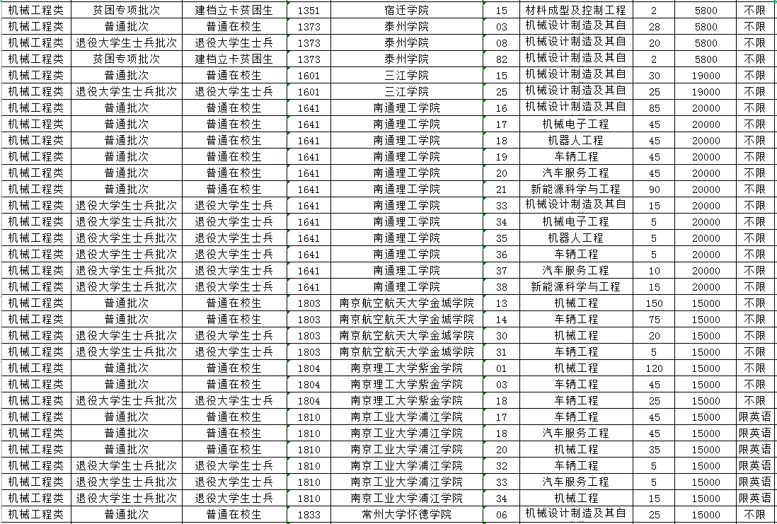 2023年江苏专转本机械工程类专业招生计划