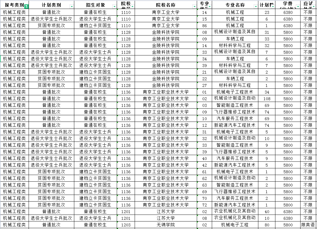 2023年江苏专转本机械工程类专业招生计划