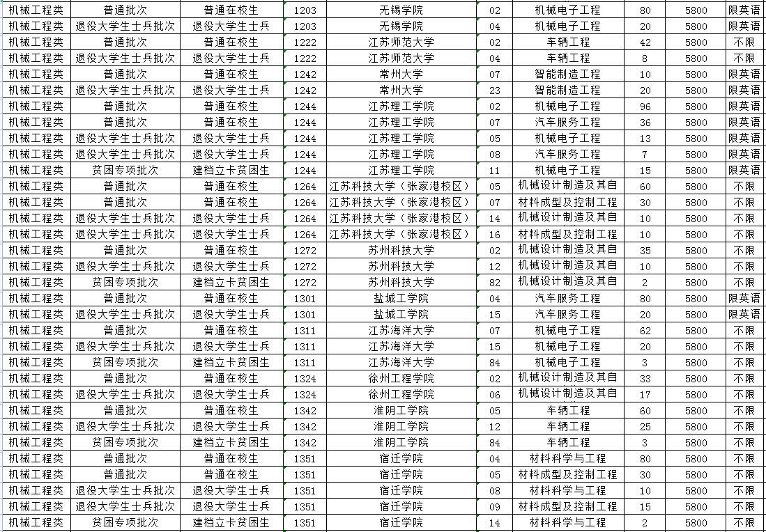 2023年江苏专转本机械工程类专业招生计划